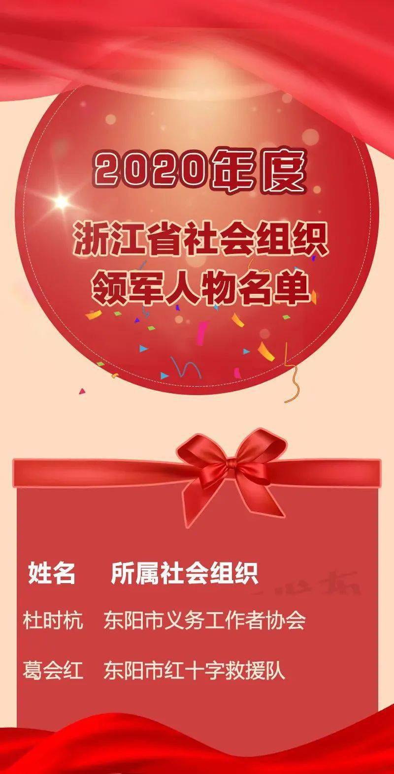 东阳2人上榜!2020年度浙江省社会组织领武士物出炉【JDB电子游戏官网】(图2)
东阳2人上榜!2020年度浙江省社会组织领武士物出炉【JDB电子游戏官网】(图2)